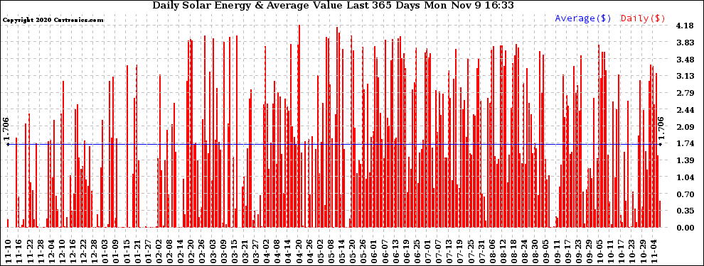 Solar PV/Inverter Performance Daily Solar Energy Production Value Last 365 Days