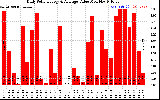 Solar PV/Inverter Performance Daily Solar Energy Production Value