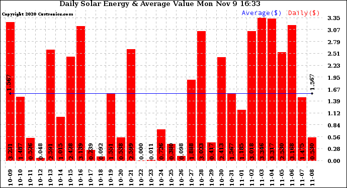 Solar PV/Inverter Performance Daily Solar Energy Production Value