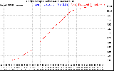 Solar PV/Inverter Performance Daily Energy Production