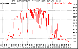 Solar PV/Inverter Performance Daily Energy Production Per Minute