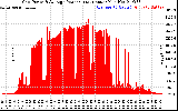 Solar PV/Inverter Performance Inverter Power Output