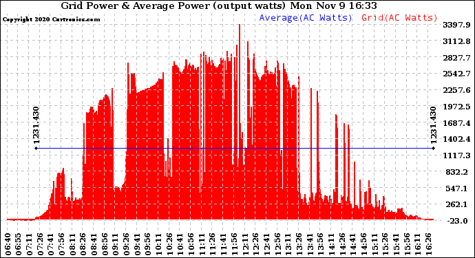 Solar PV/Inverter Performance Inverter Power Output