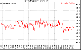 Solar PV/Inverter Performance Grid Voltage