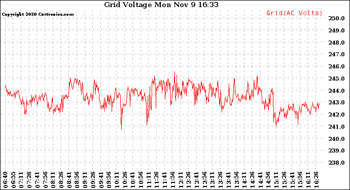 Solar PV/Inverter Performance Grid Voltage