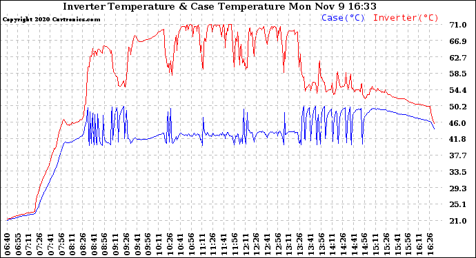 Solar PV/Inverter Performance Inverter Operating Temperature