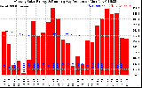 Solar PV/Inverter Performance Monthly Solar Energy Production Running Average