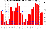 Solar PV/Inverter Performance Monthly Solar Energy Production Value Running Average