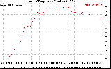 Solar PV/Inverter Performance Outdoor Temperature