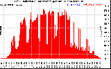 Solar PV/Inverter Performance Solar Radiation & Day Average per Minute