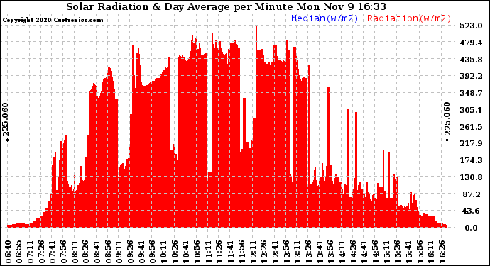 Solar PV/Inverter Performance Solar Radiation & Day Average per Minute