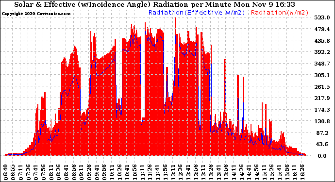 Solar PV/Inverter Performance Solar Radiation & Effective Solar Radiation per Minute