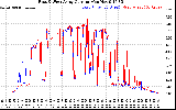 Solar PV/Inverter Performance Photovoltaic Panel Current Output