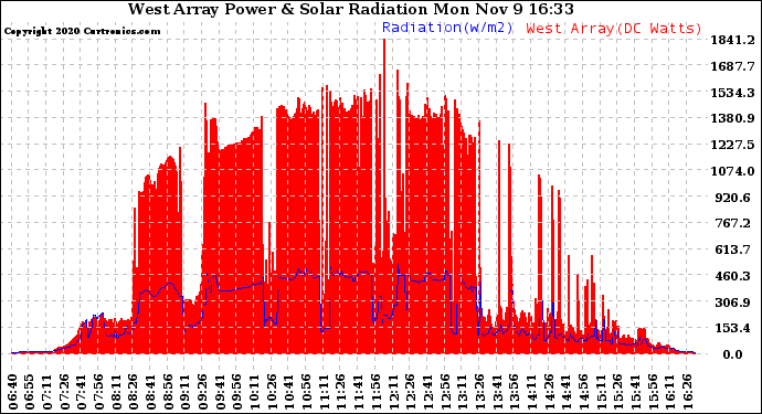 Solar PV/Inverter Performance West Array Power Output & Solar Radiation