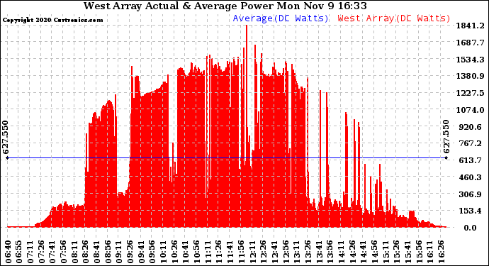 Solar PV/Inverter Performance West Array Actual & Average Power Output