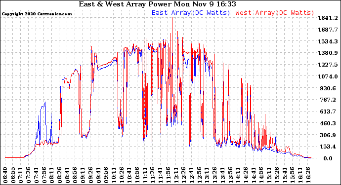 Solar PV/Inverter Performance Photovoltaic Panel Power Output