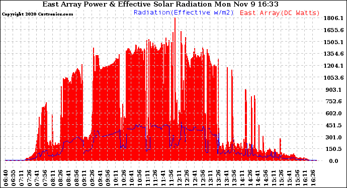 Solar PV/Inverter Performance East Array Power Output & Effective Solar Radiation