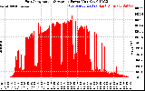 Solar PV/Inverter Performance East Array Actual & Average Power Output