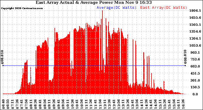 Solar PV/Inverter Performance East Array Actual & Average Power Output