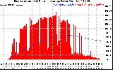 Solar PV/Inverter Performance East Array Actual & Running Average Power Output