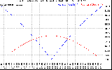 Solar PV/Inverter Performance Sun Altitude Angle & Azimuth Angle