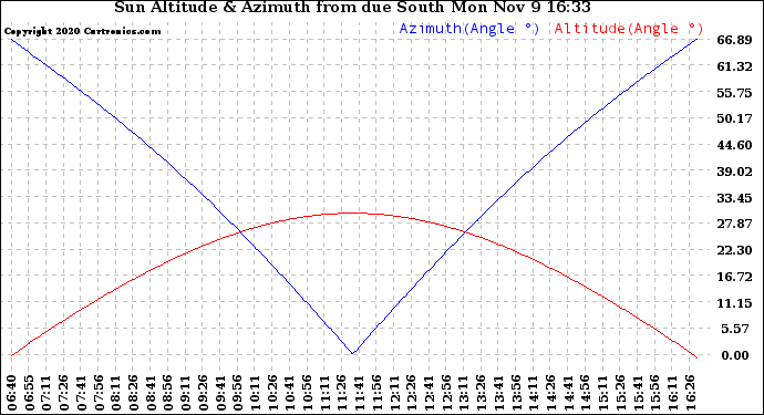 Solar PV/Inverter Performance Sun Altitude Angle & Azimuth Angle