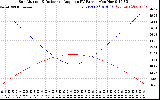 Solar PV/Inverter Performance Sun Altitude Angle & Sun Incidence Angle on PV Panels