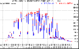 Solar PV/Inverter Performance PV Panel Power Output & Inverter Power Output