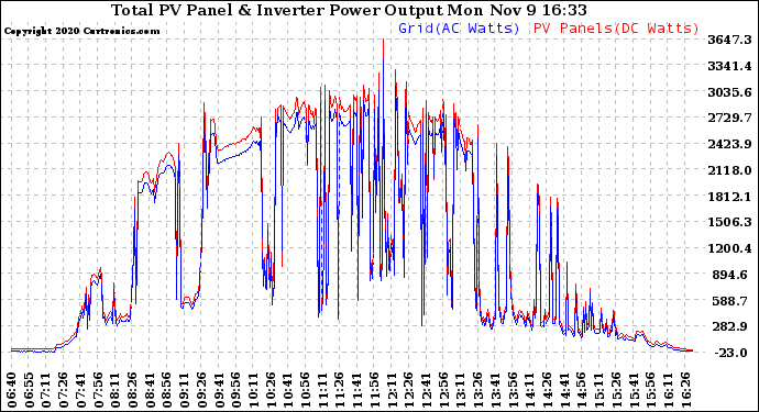 Solar PV/Inverter Performance PV Panel Power Output & Inverter Power Output