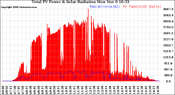 Solar PV/Inverter Performance Total PV Panel Power Output & Solar Radiation