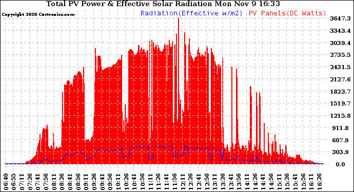 Solar PV/Inverter Performance Total PV Panel Power Output & Effective Solar Radiation