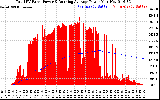 Solar PV/Inverter Performance Total PV Panel & Running Average Power Output