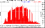 Solar PV/Inverter Performance Total PV Panel Power Output