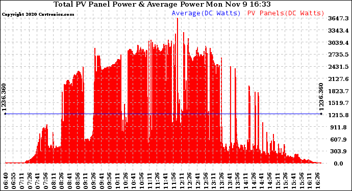 Solar PV/Inverter Performance Total PV Panel Power Output