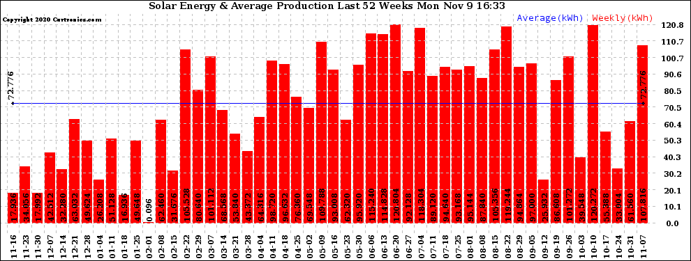 Solar PV/Inverter Performance Weekly Solar Energy Production Last 52 Weeks