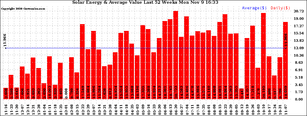 Solar PV/Inverter Performance Weekly Solar Energy Production Value Last 52 Weeks