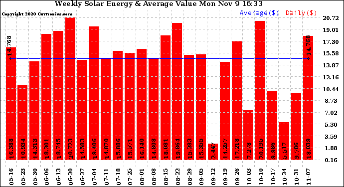 Solar PV/Inverter Performance Weekly Solar Energy Production Value