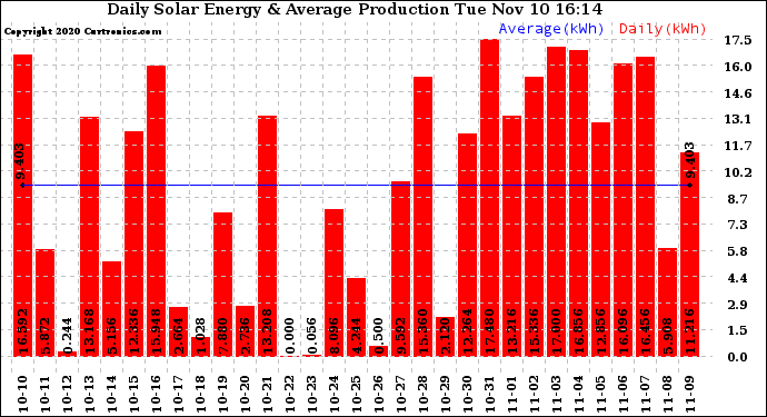 Solar PV/Inverter Performance Daily Solar Energy Production