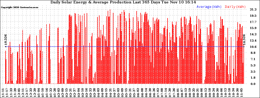 Solar PV/Inverter Performance Daily Solar Energy Production Last 365 Days