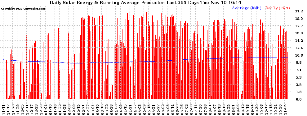 Solar PV/Inverter Performance Daily Solar Energy Production Running Average Last 365 Days