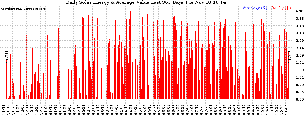 Solar PV/Inverter Performance Daily Solar Energy Production Value Last 365 Days