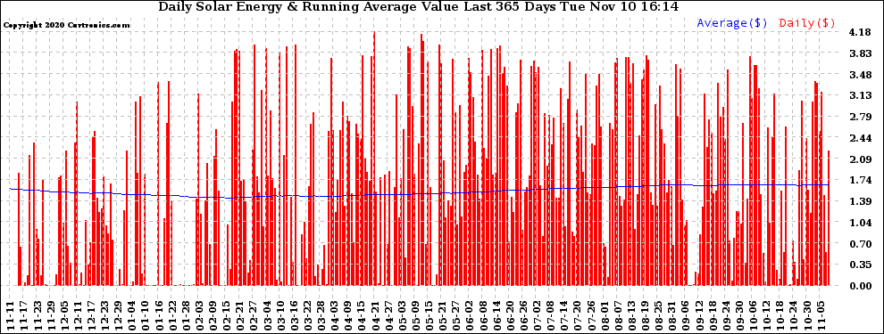 Solar PV/Inverter Performance Daily Solar Energy Production Value Running Average Last 365 Days