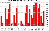 Solar PV/Inverter Performance Daily Solar Energy Production Value