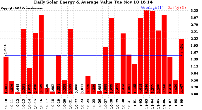 Solar PV/Inverter Performance Daily Solar Energy Production Value