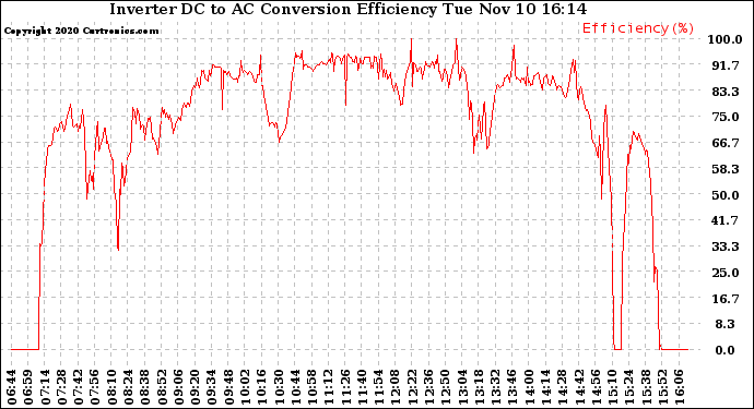 Solar PV/Inverter Performance Inverter DC to AC Conversion Efficiency