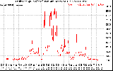 Solar PV/Inverter Performance Daily Energy Production Per Minute