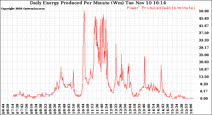 Solar PV/Inverter Performance Daily Energy Production Per Minute