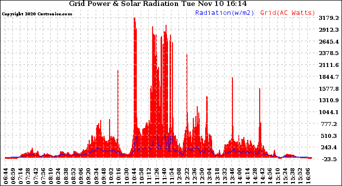 Solar PV/Inverter Performance Grid Power & Solar Radiation