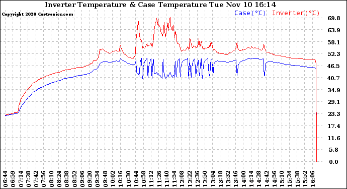 Solar PV/Inverter Performance Inverter Operating Temperature