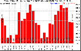 Solar PV/Inverter Performance Monthly Solar Energy Production Average Per Day (KWh)